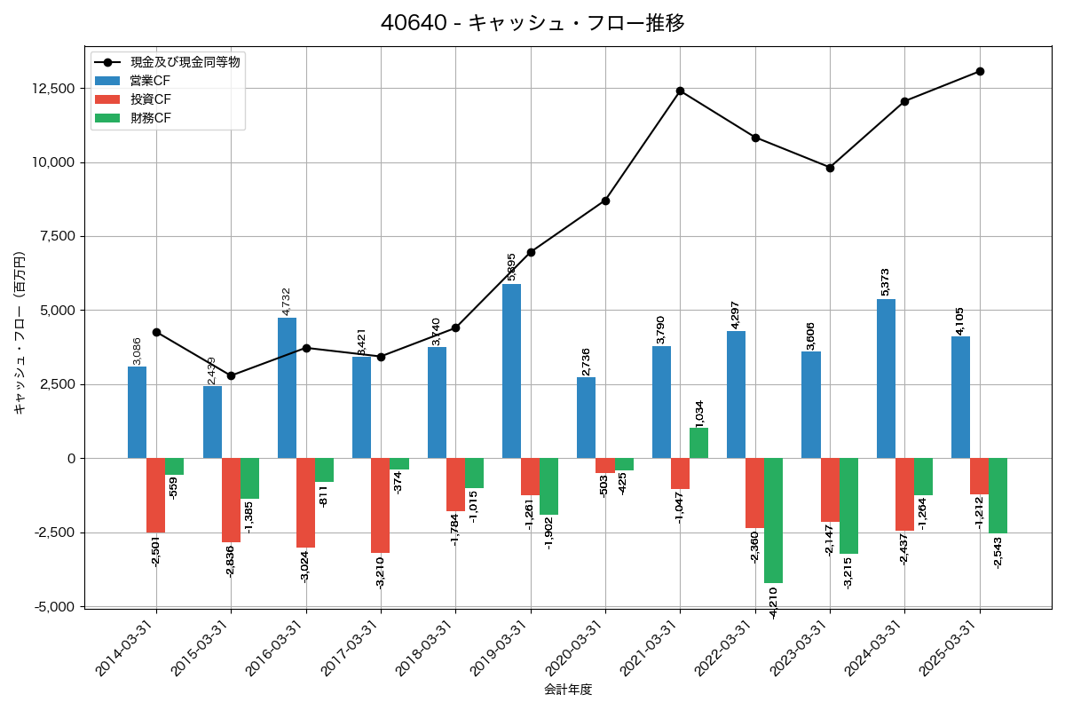 キャッシュフロー推移グラフ