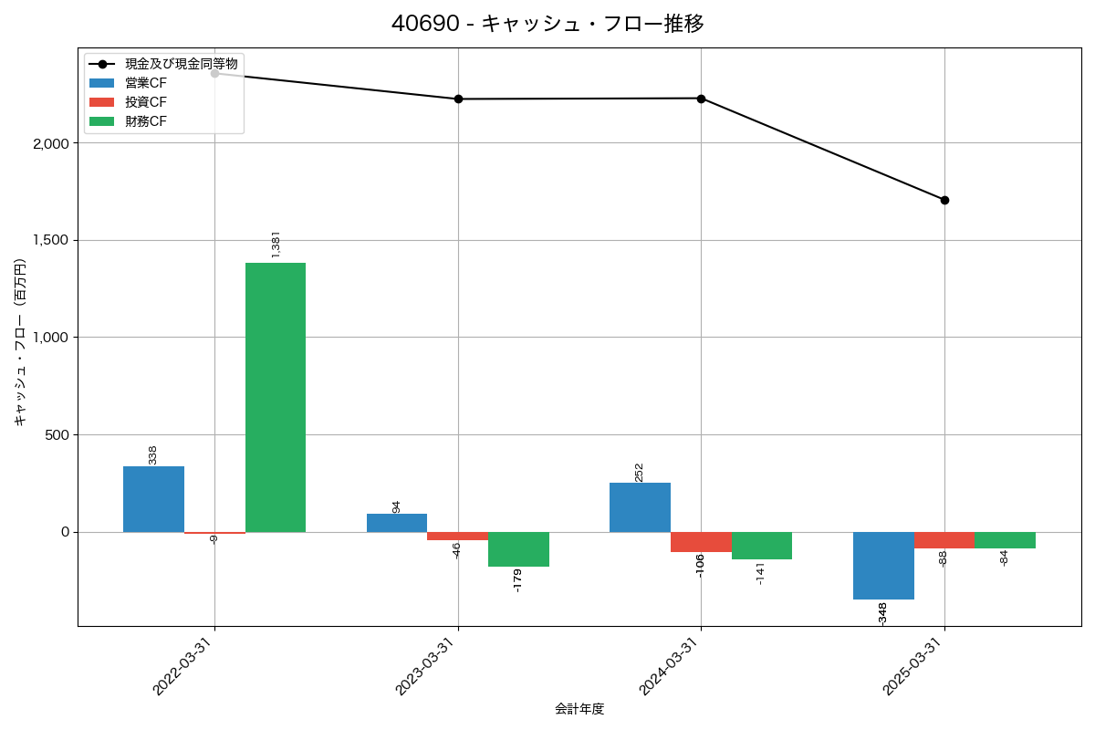 キャッシュフロー推移グラフ
