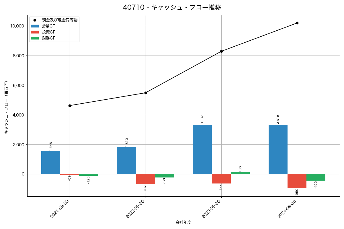 キャッシュフロー推移グラフ