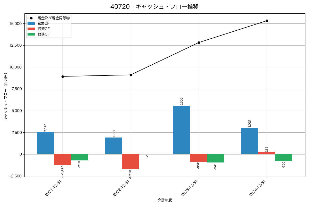 キャッシュフロー推移グラフ