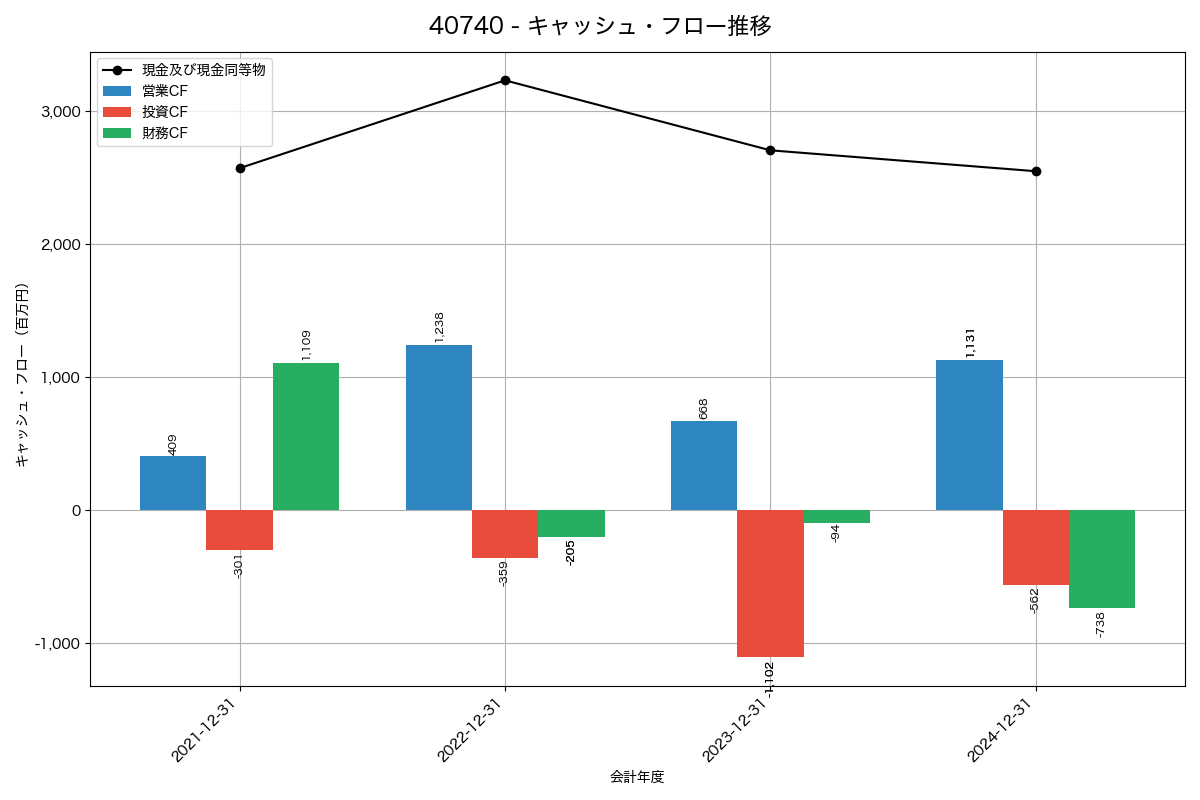 キャッシュフロー推移グラフ