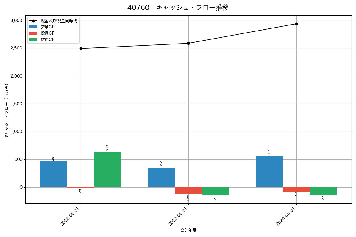 キャッシュフロー推移グラフ