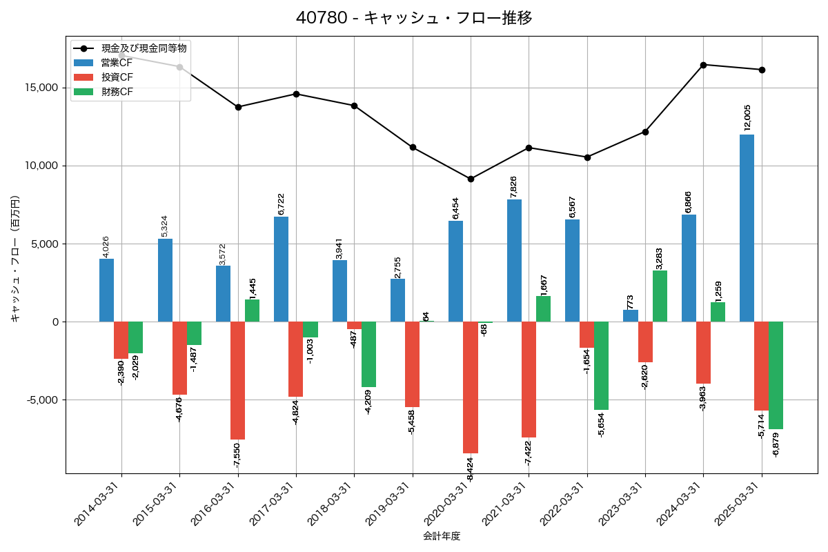 キャッシュフロー推移グラフ