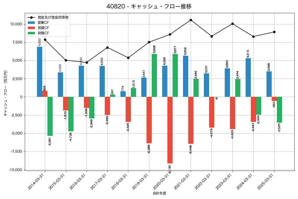 キャッシュフロー推移グラフ