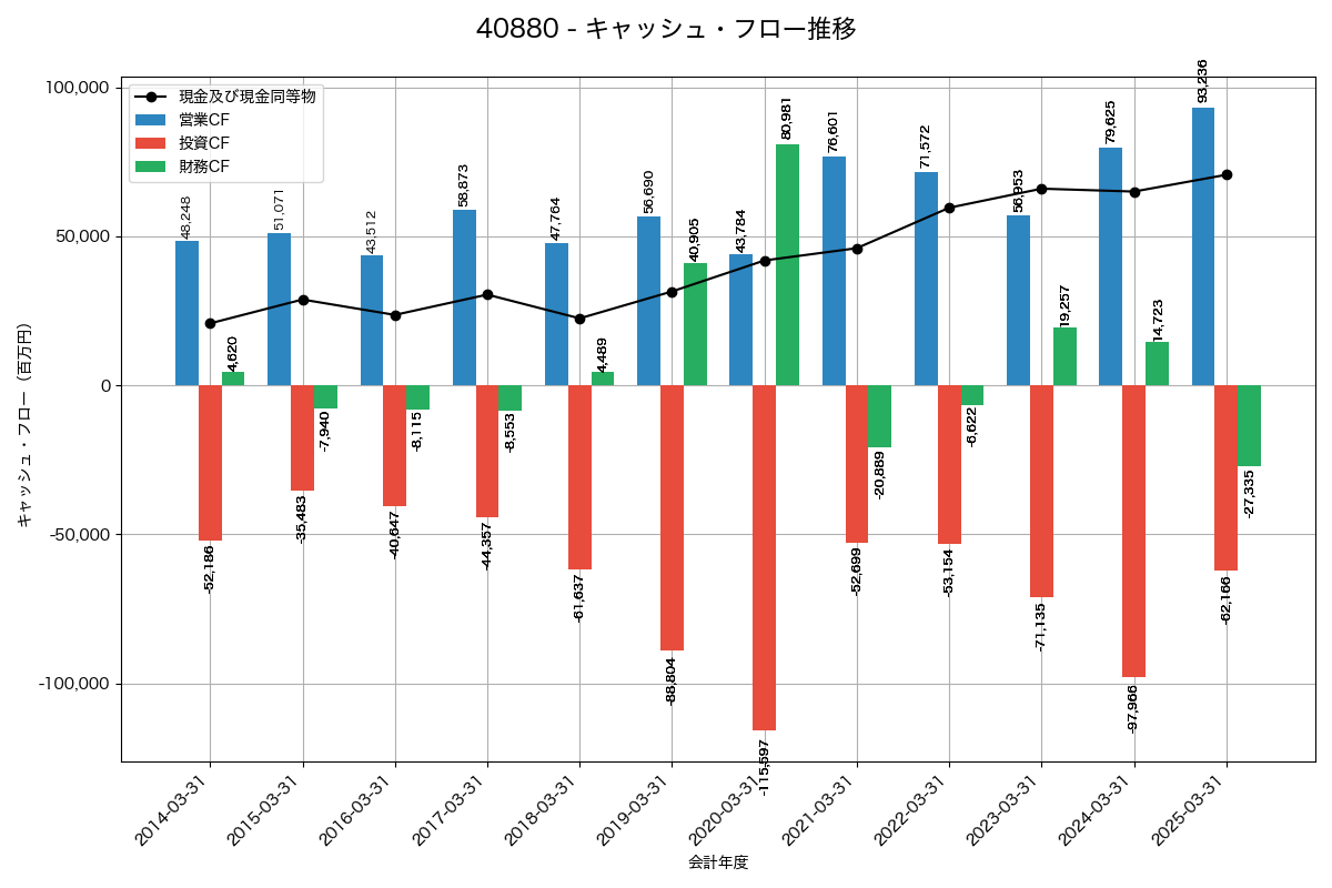 キャッシュフロー推移グラフ