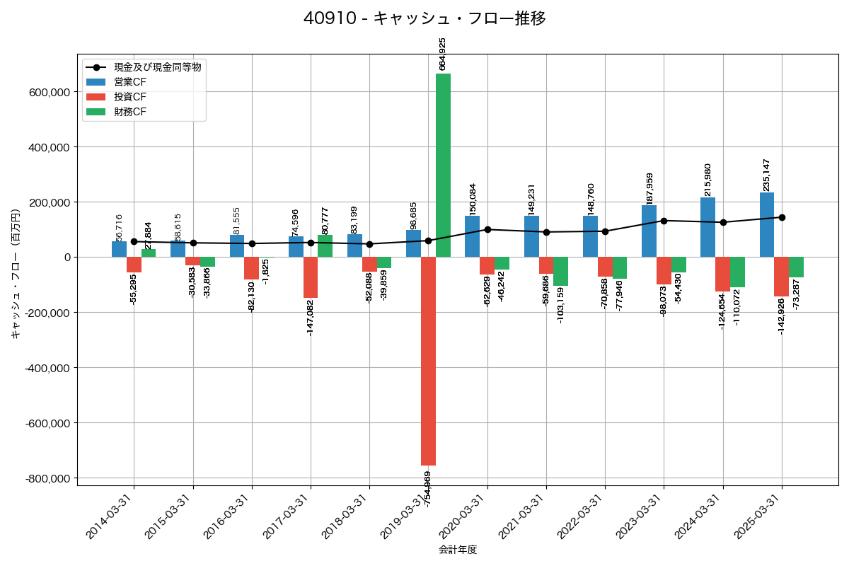 キャッシュフロー推移グラフ