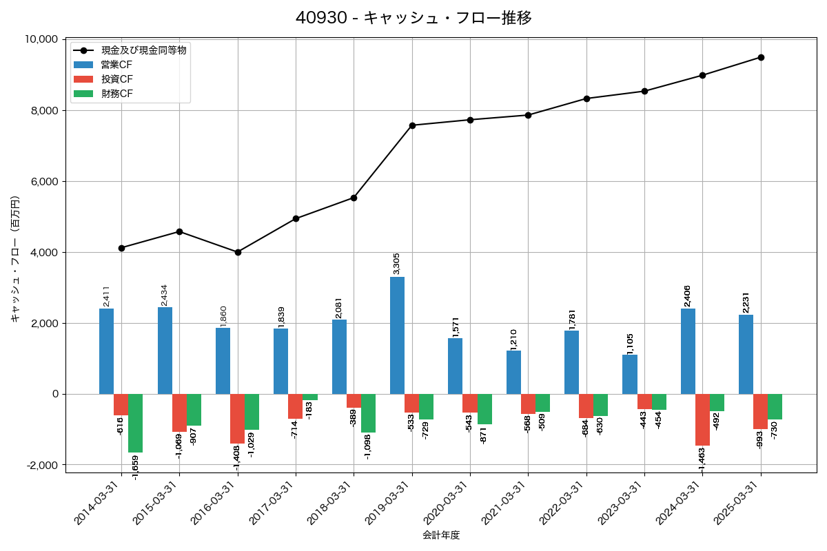 キャッシュフロー推移グラフ