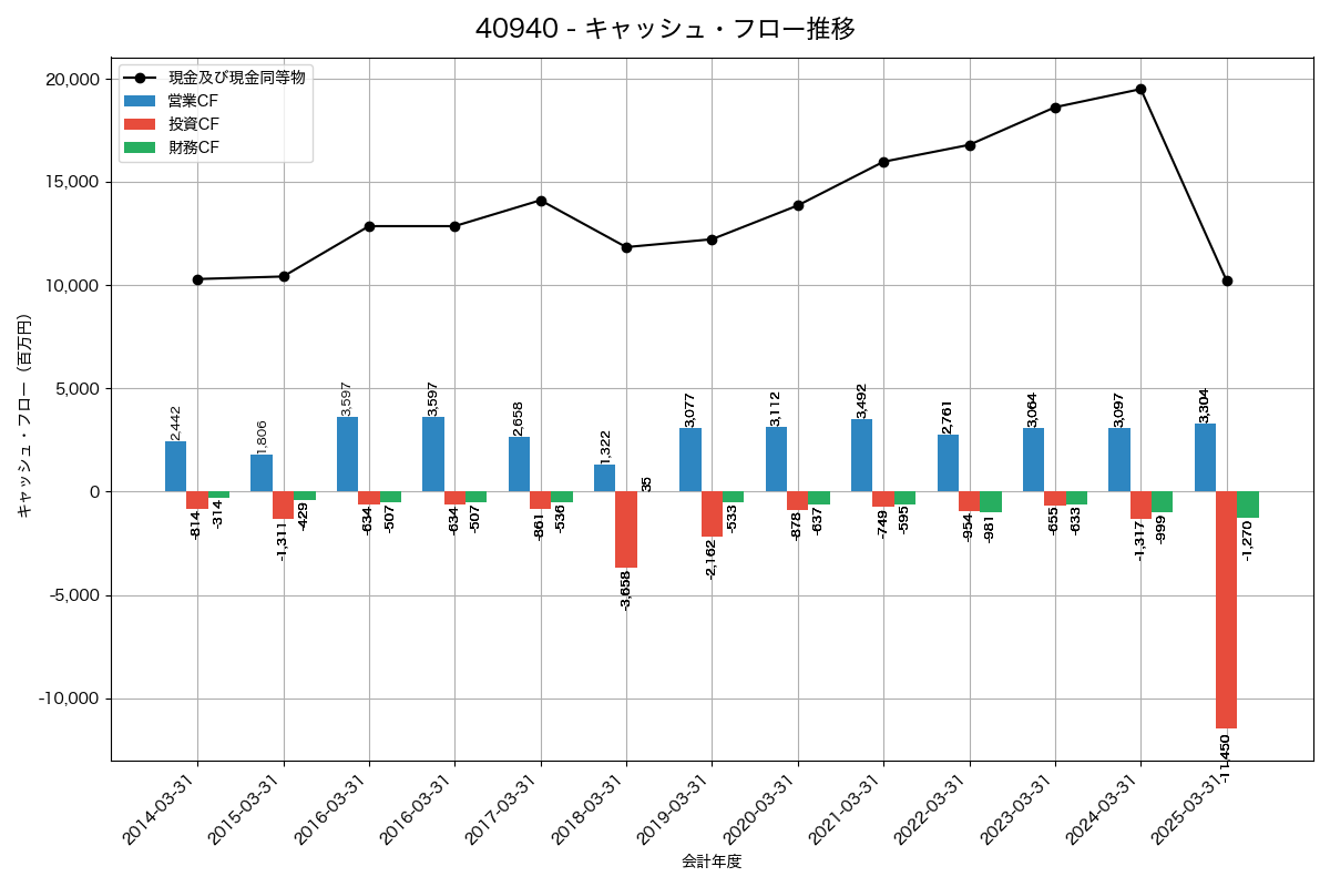 キャッシュフロー推移グラフ
