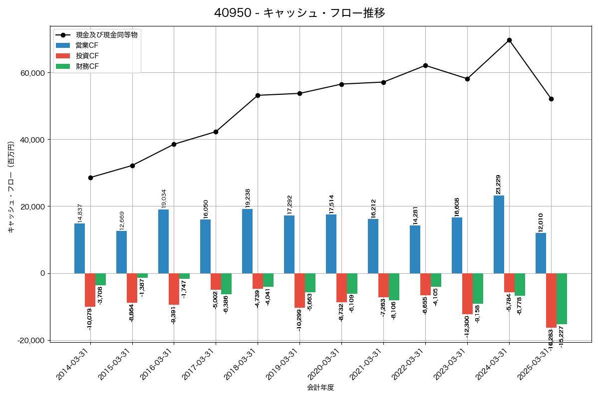 キャッシュフロー推移グラフ