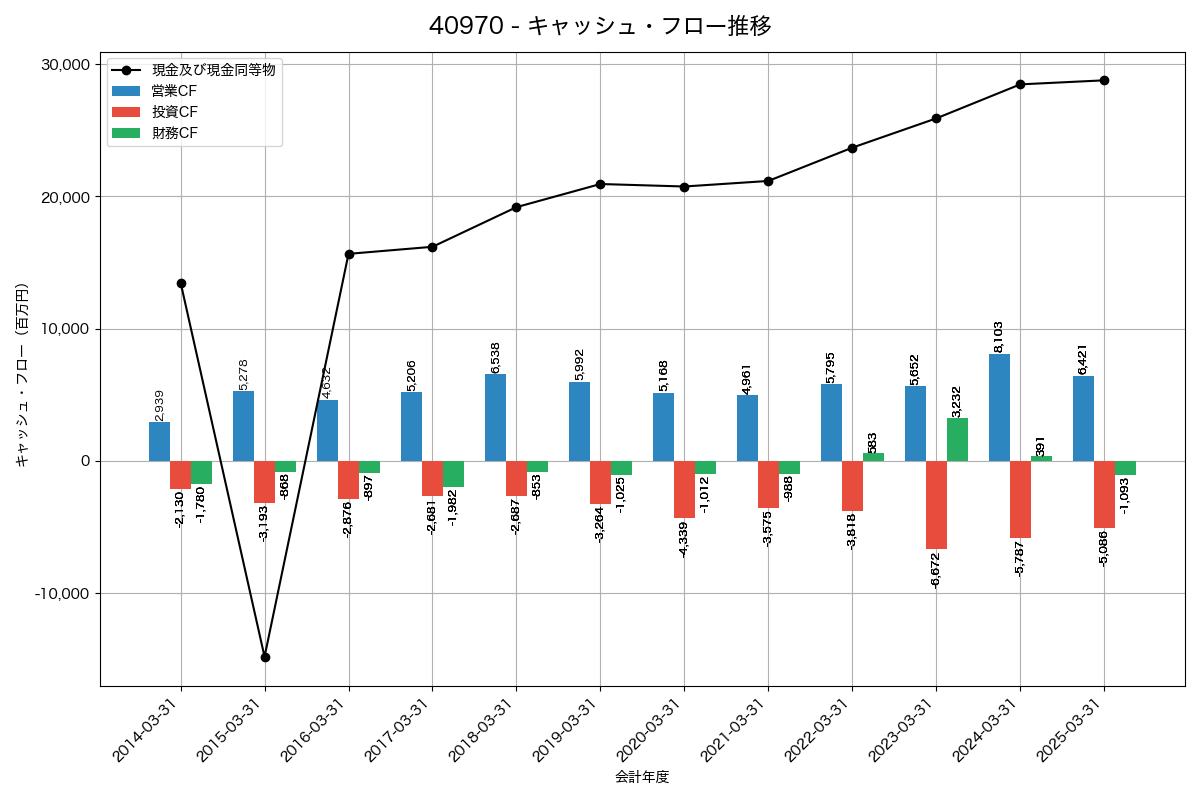 キャッシュフロー推移グラフ