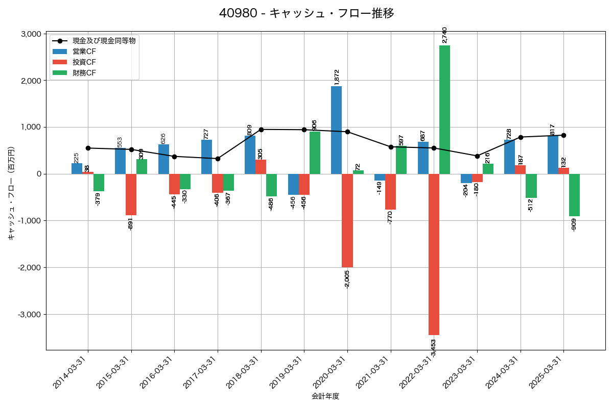 キャッシュフロー推移グラフ