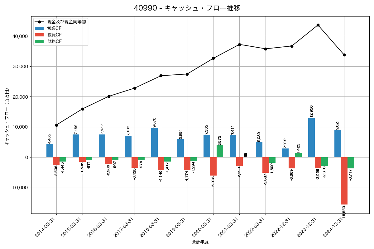 キャッシュフロー推移グラフ