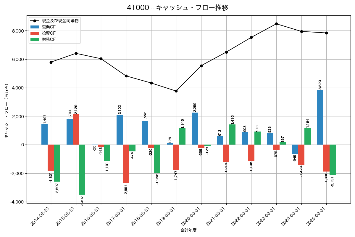 キャッシュフロー推移グラフ