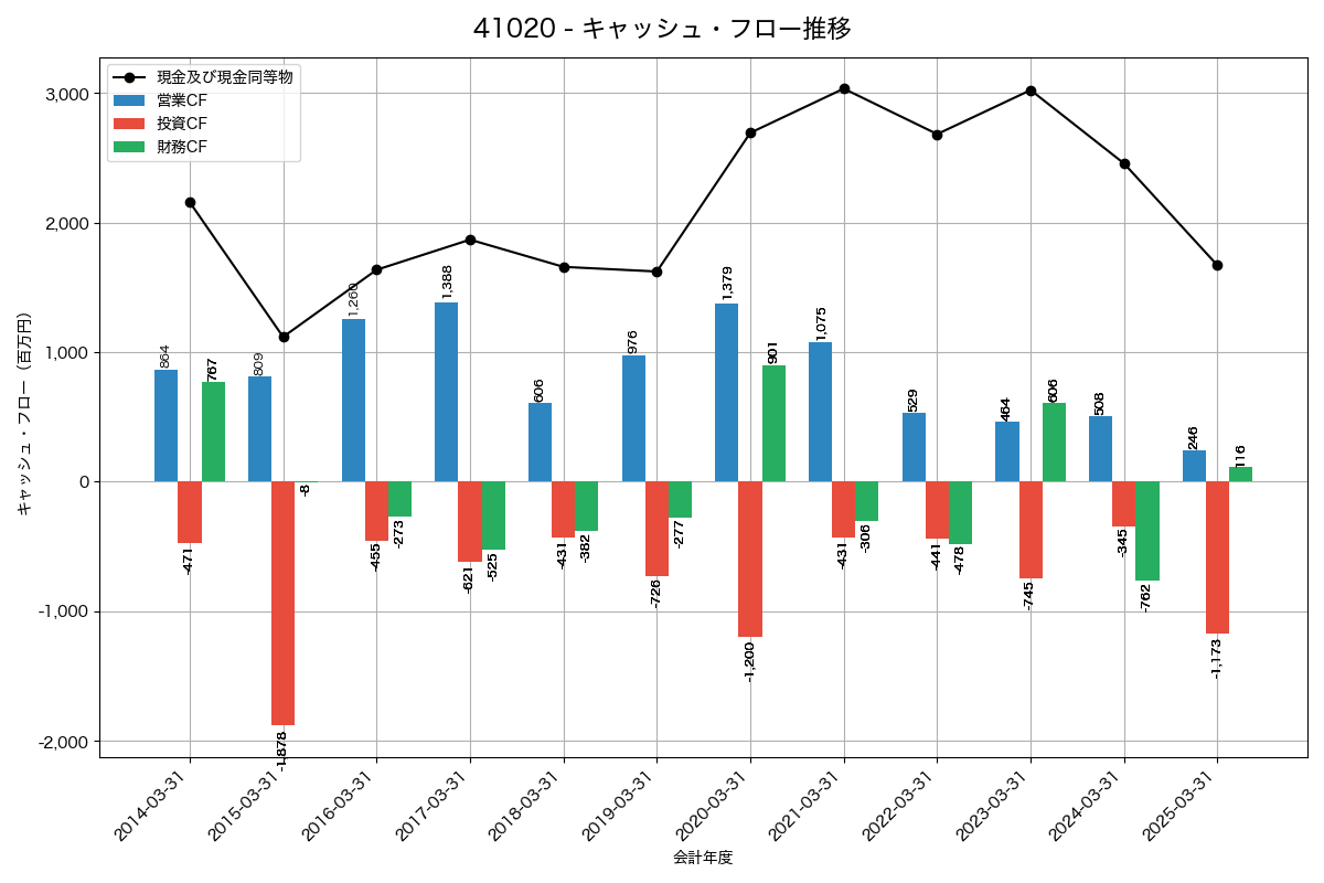キャッシュフロー推移グラフ