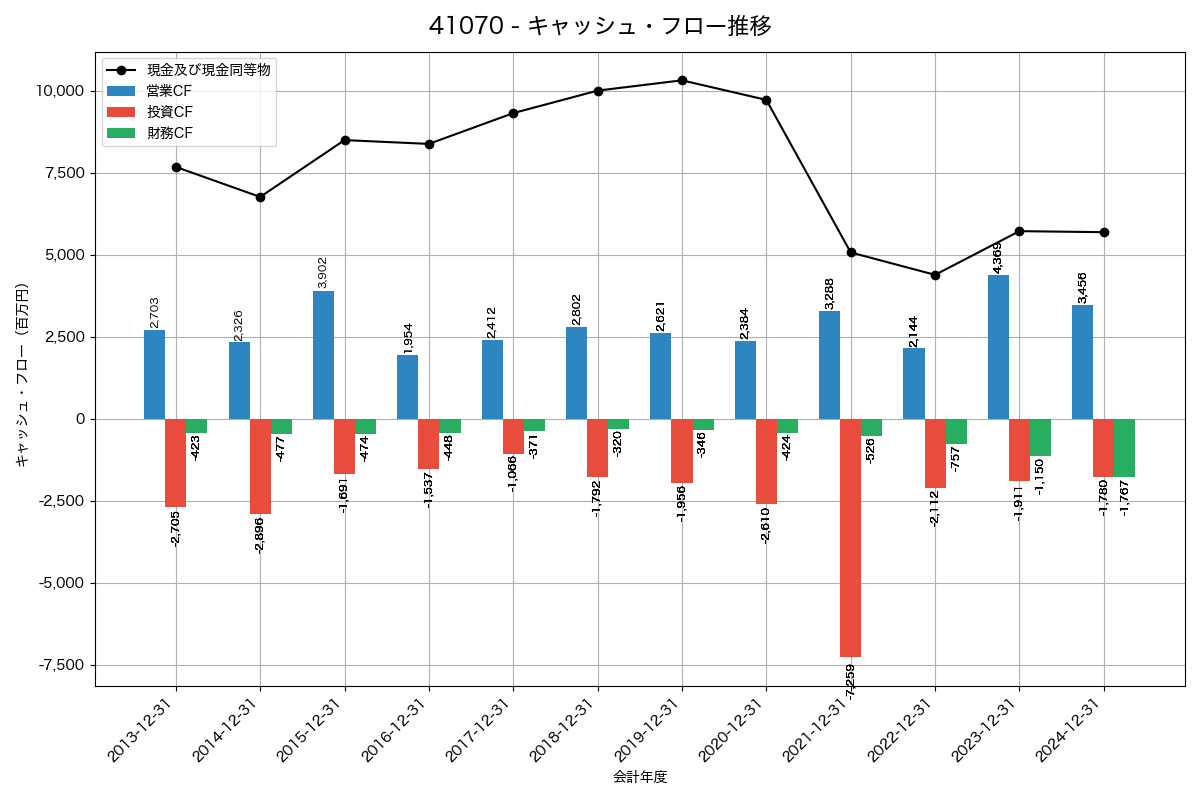 キャッシュフロー推移グラフ