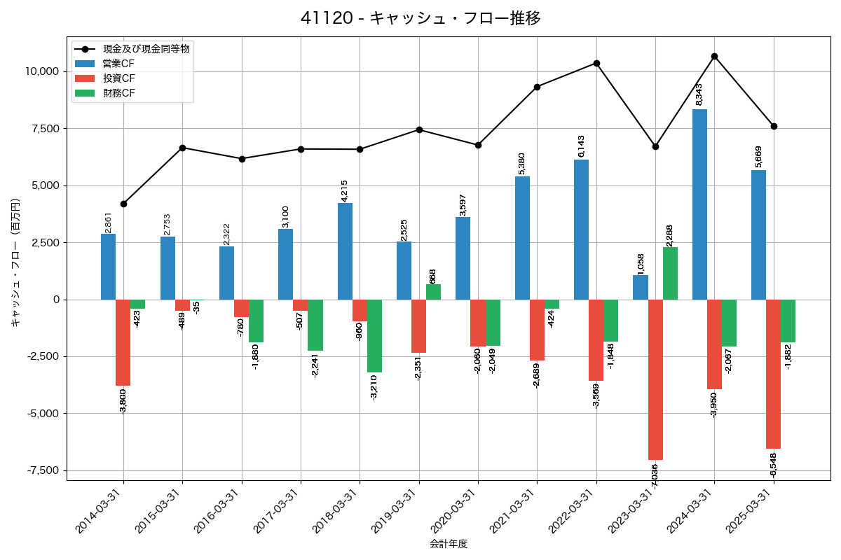キャッシュフロー推移グラフ