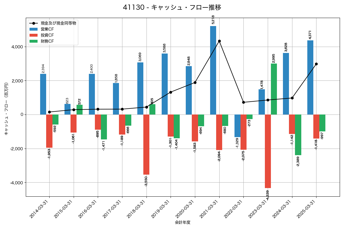 キャッシュフロー推移グラフ