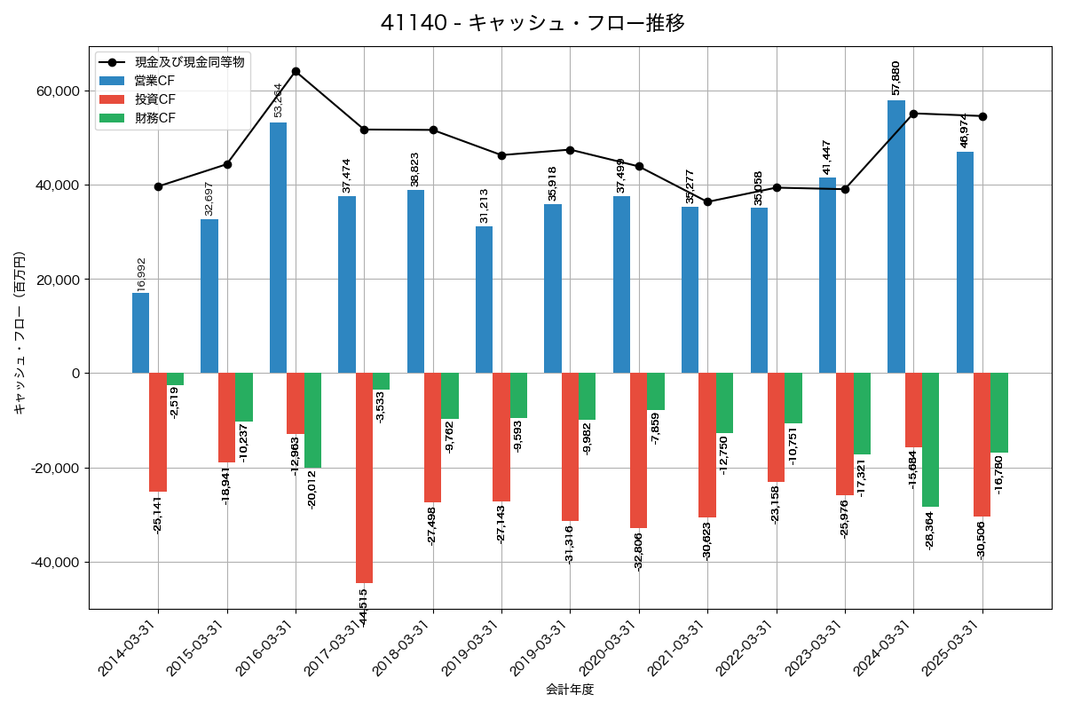 キャッシュフロー推移グラフ