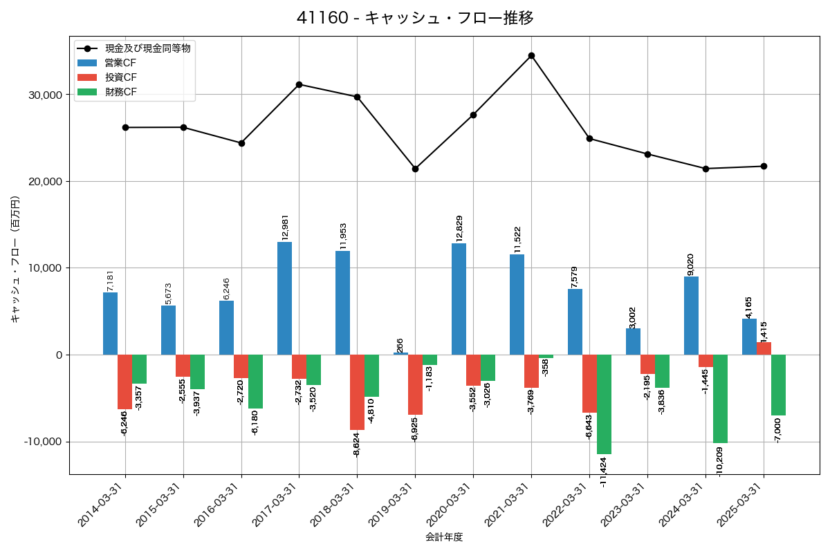 キャッシュフロー推移グラフ