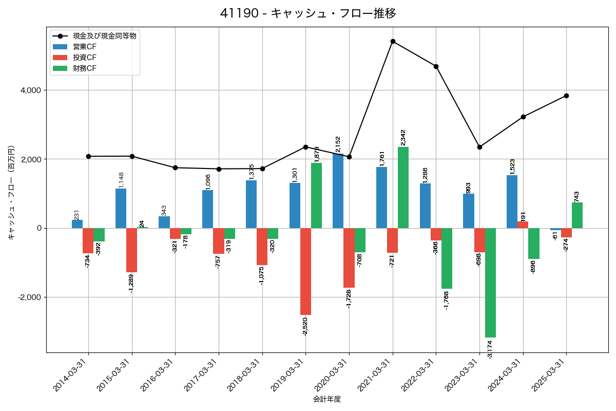 キャッシュフロー推移グラフ