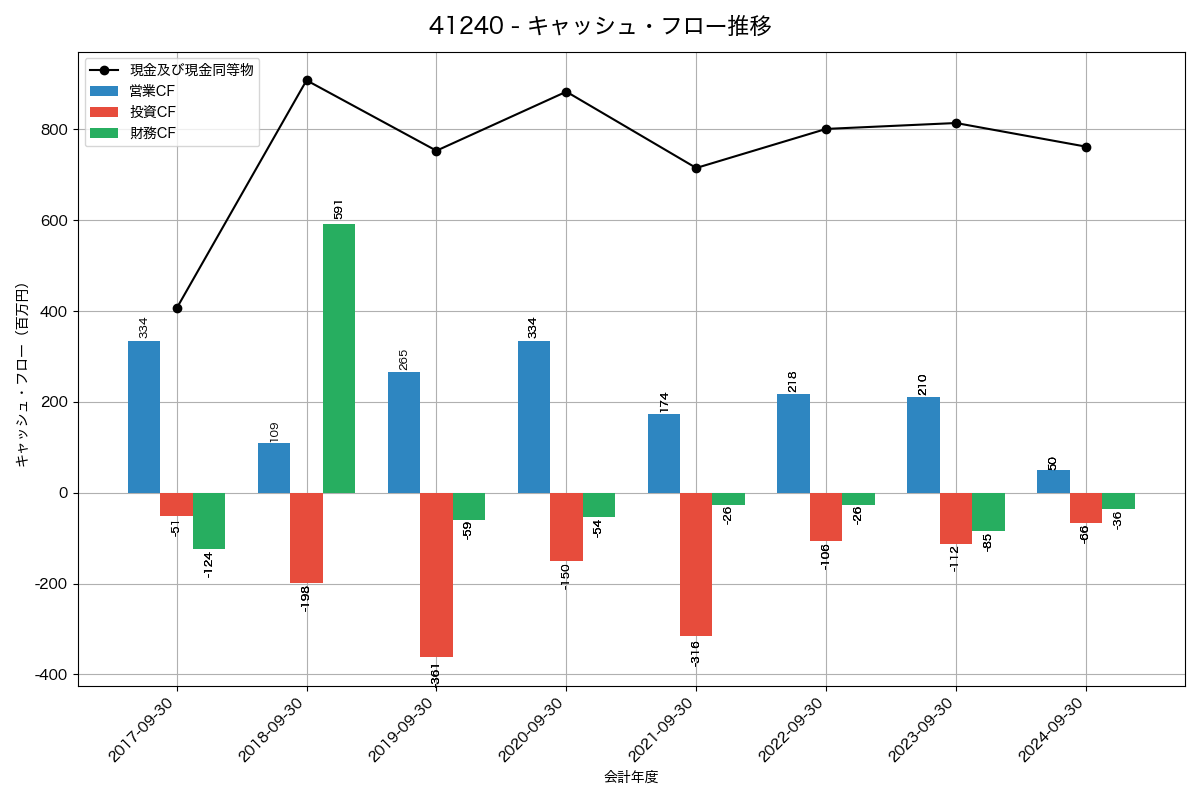 キャッシュフロー推移グラフ
