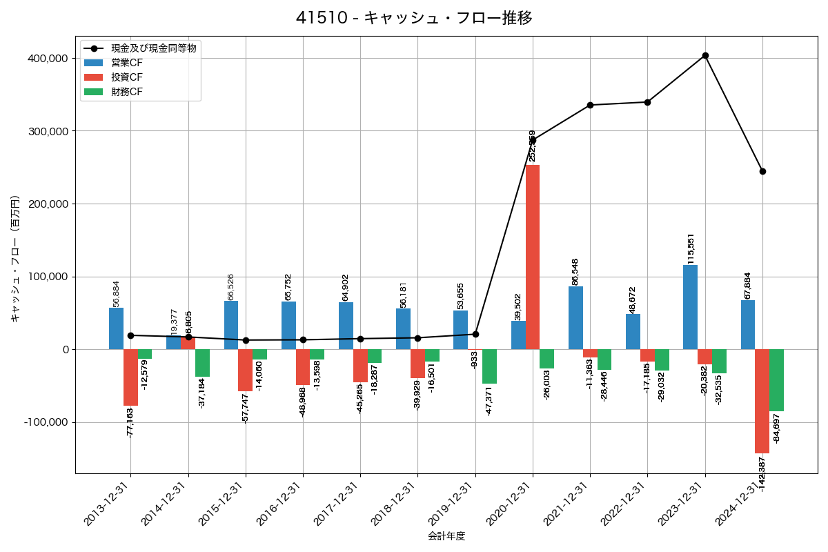 キャッシュフロー推移グラフ