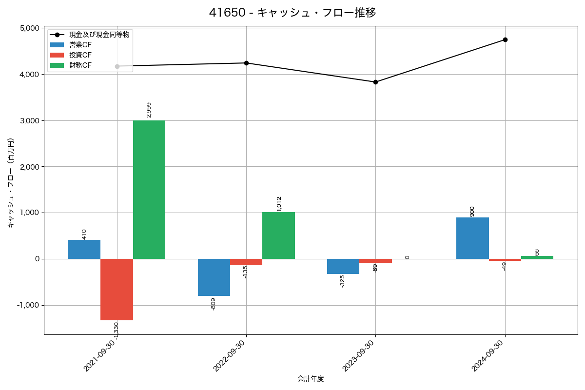 キャッシュフロー推移グラフ