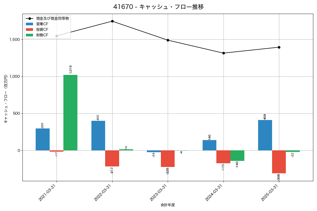 キャッシュフロー推移グラフ