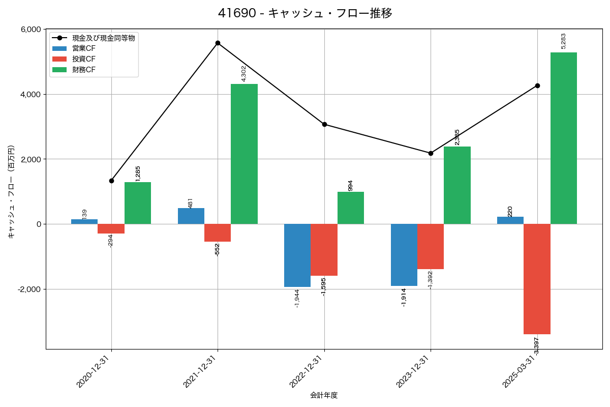 キャッシュフロー推移グラフ
