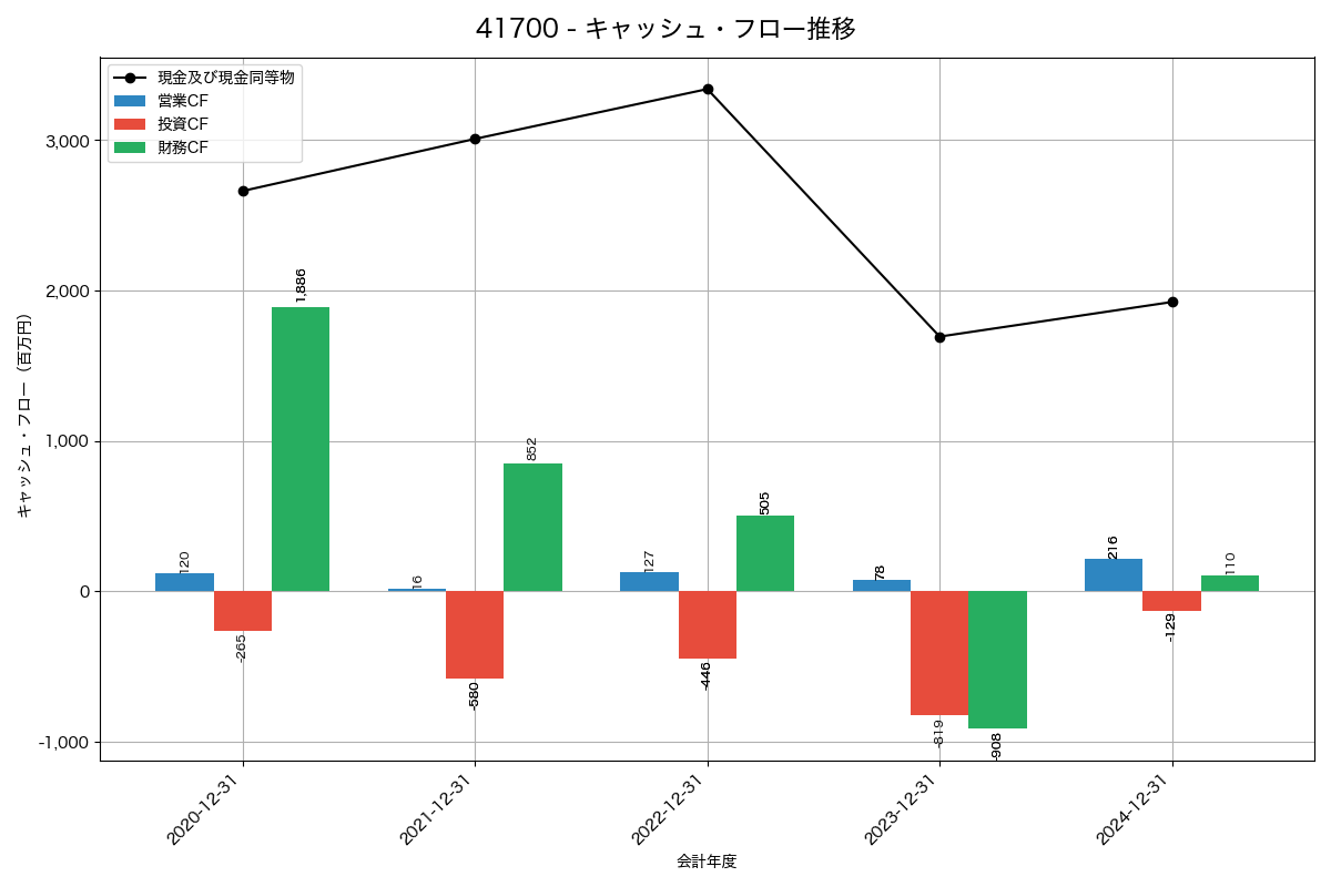 キャッシュフロー推移グラフ