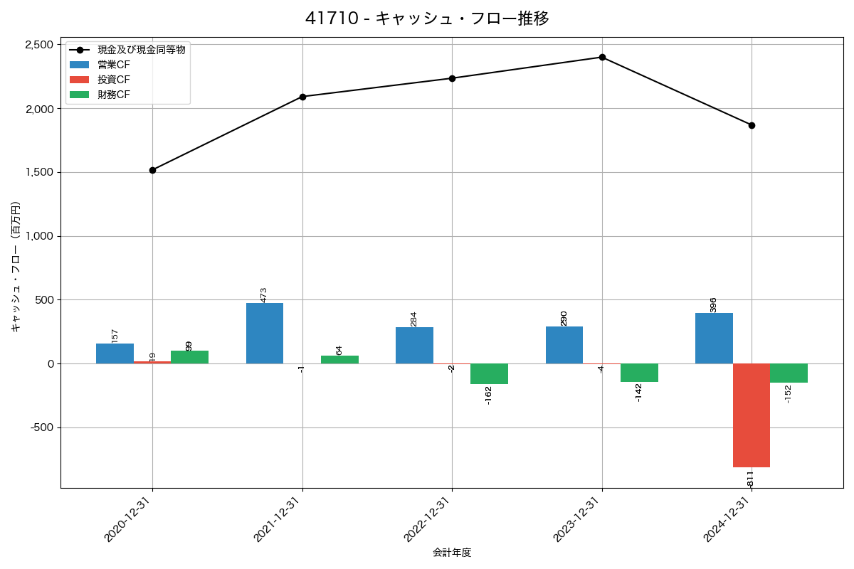 キャッシュフロー推移グラフ
