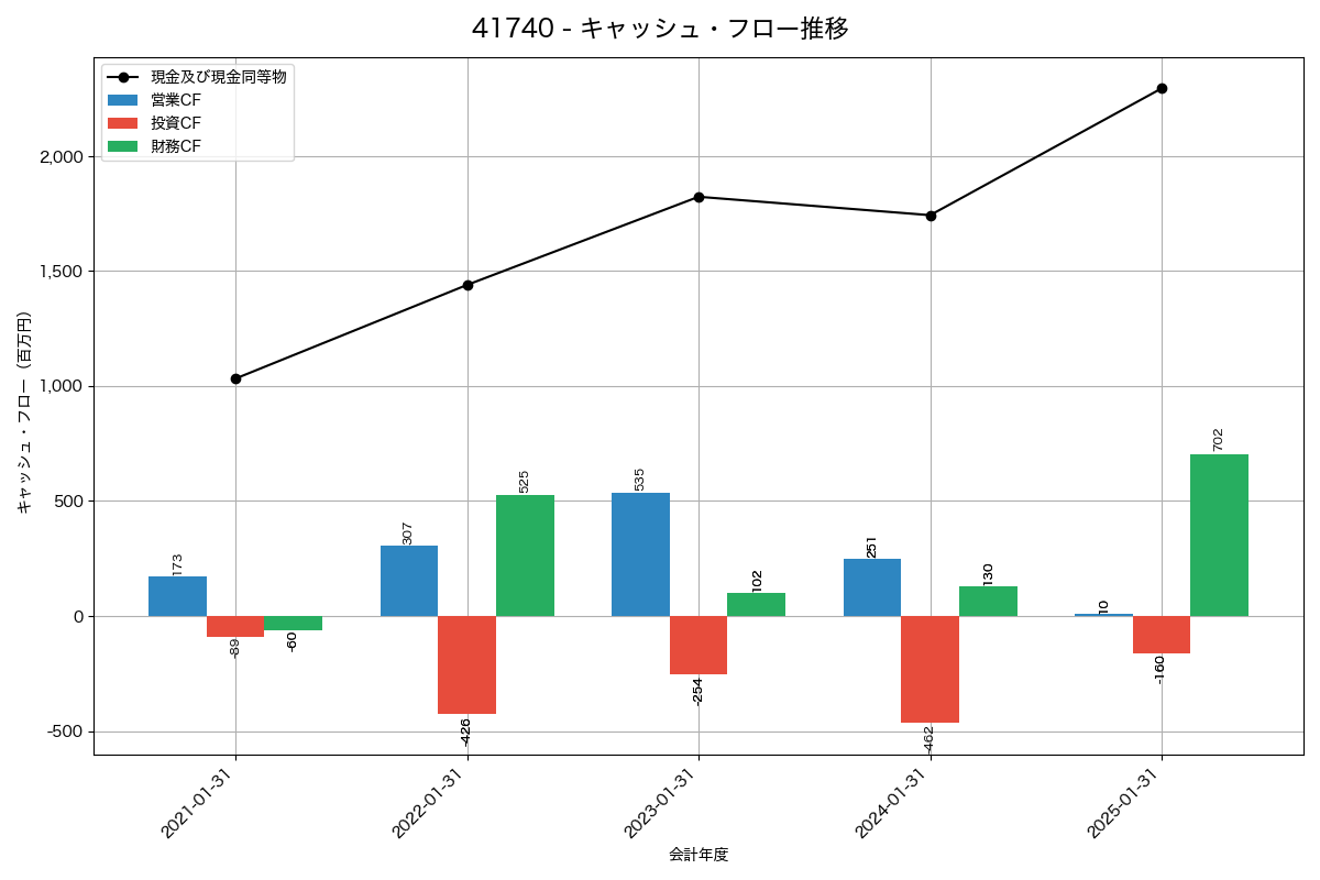 キャッシュフロー推移グラフ