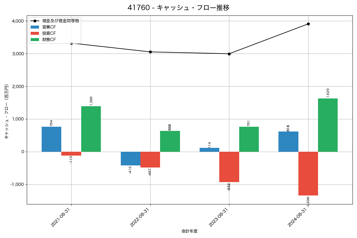 キャッシュフロー推移グラフ