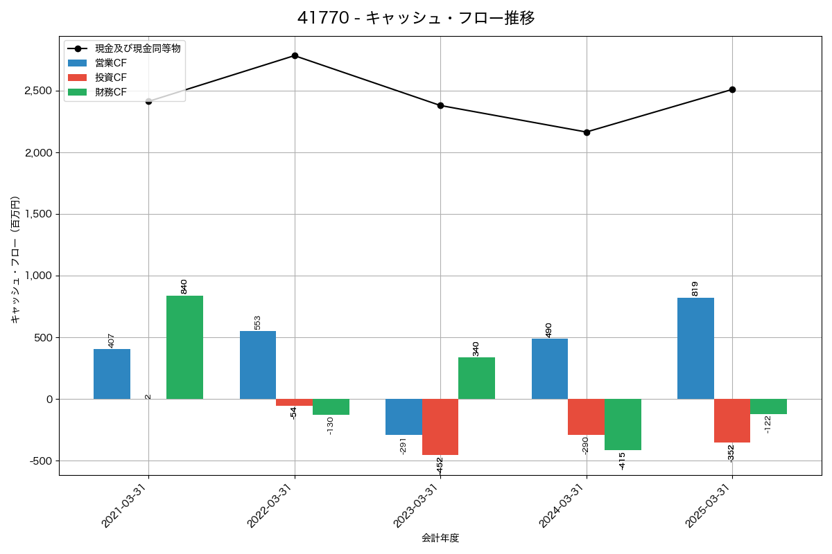 キャッシュフロー推移グラフ