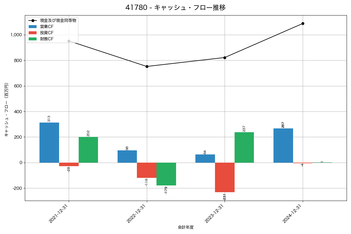 キャッシュフロー推移グラフ
