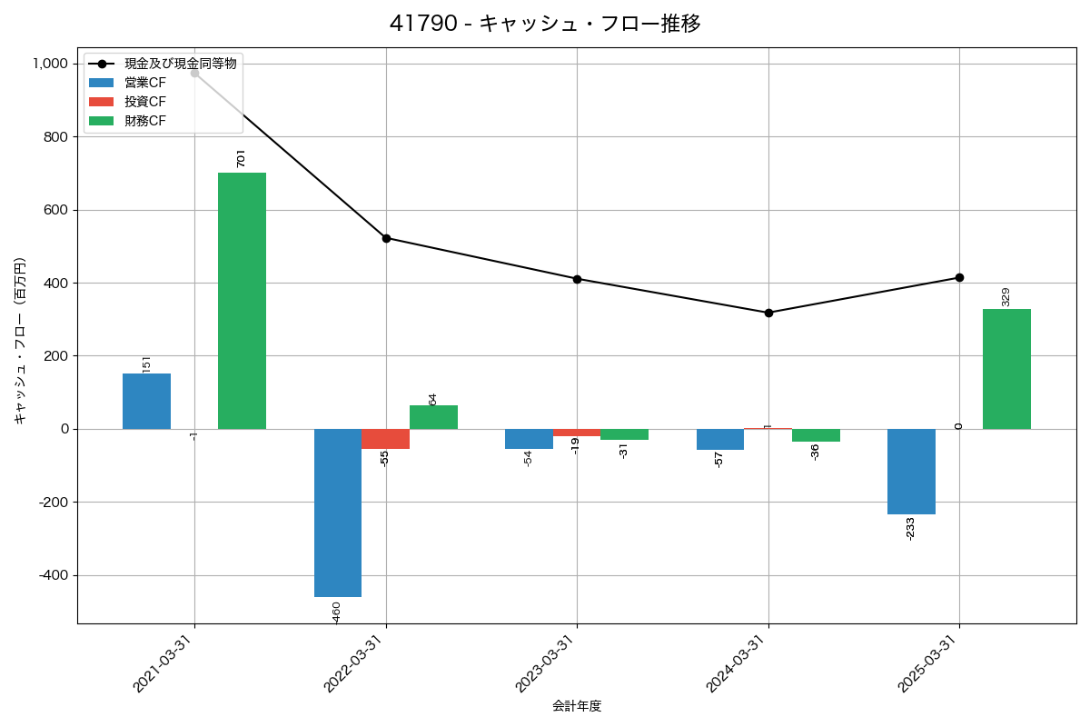 キャッシュフロー推移グラフ