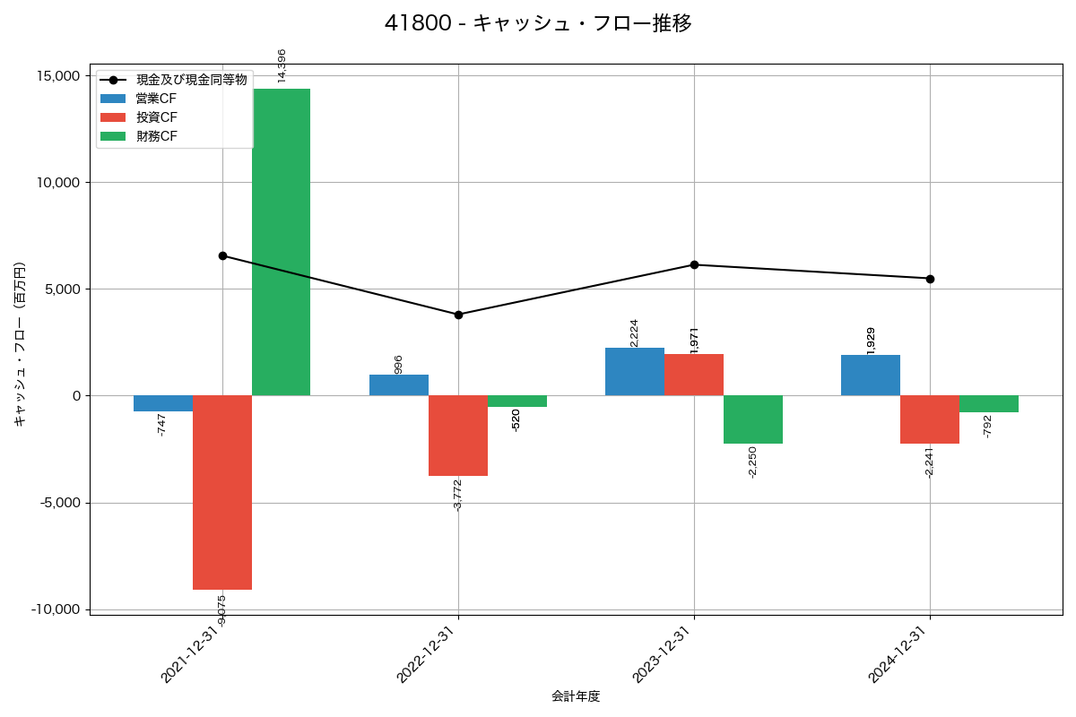 キャッシュフロー推移グラフ