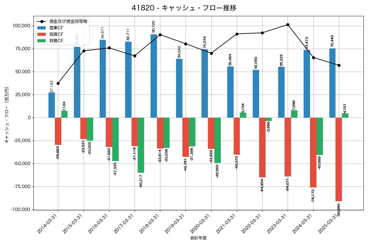 キャッシュフロー推移グラフ