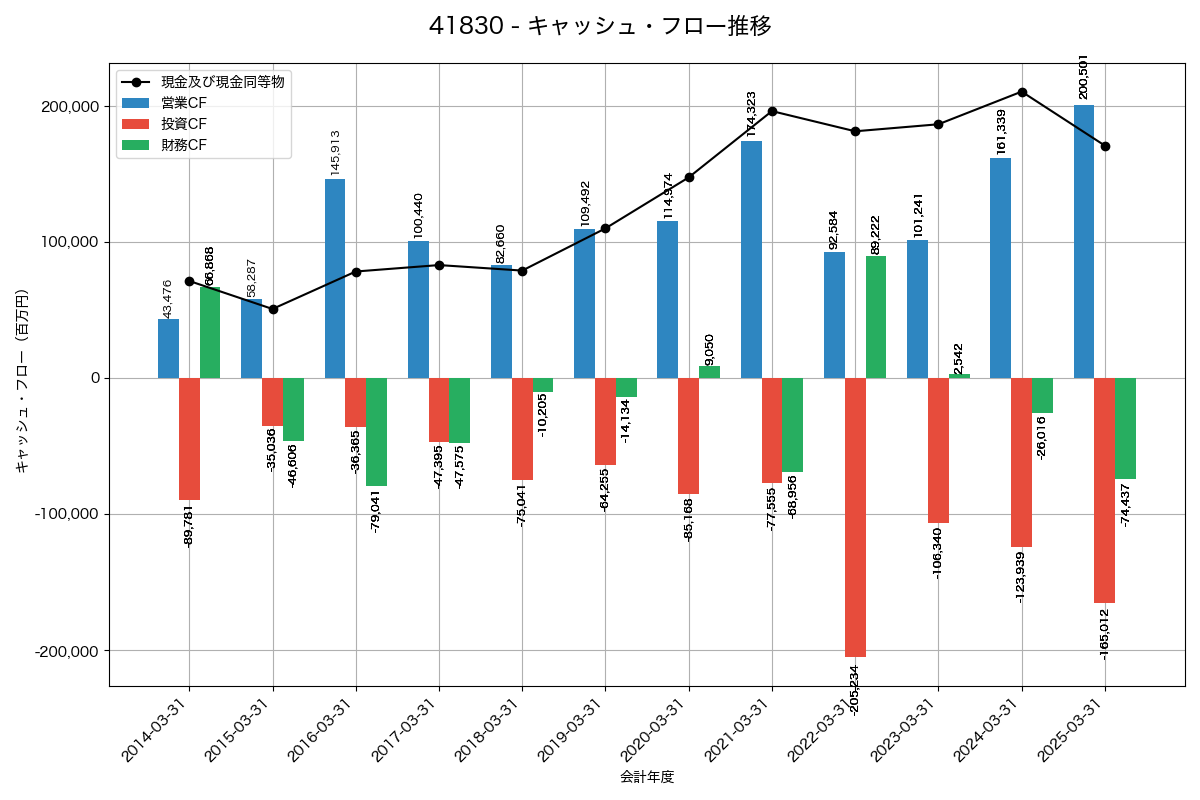 キャッシュフロー推移グラフ