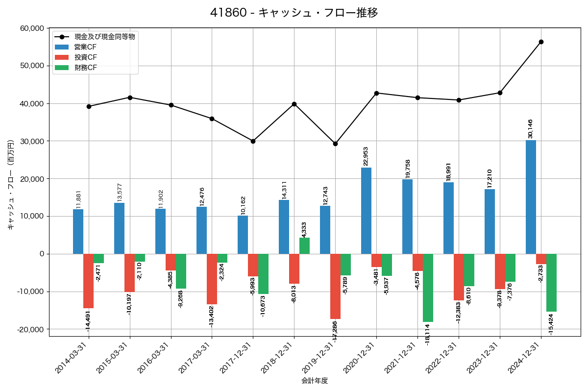 キャッシュフロー推移グラフ