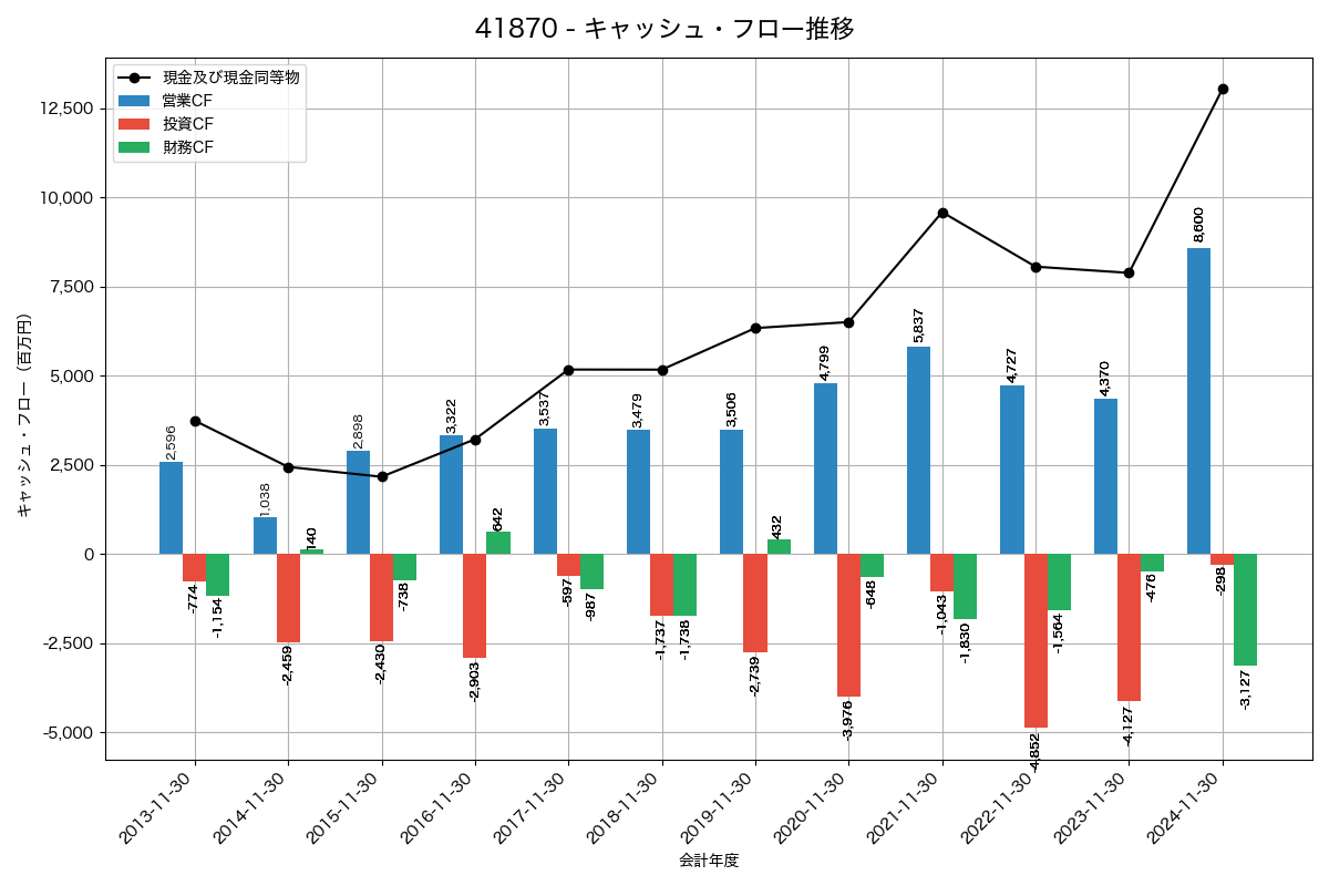 キャッシュフロー推移グラフ