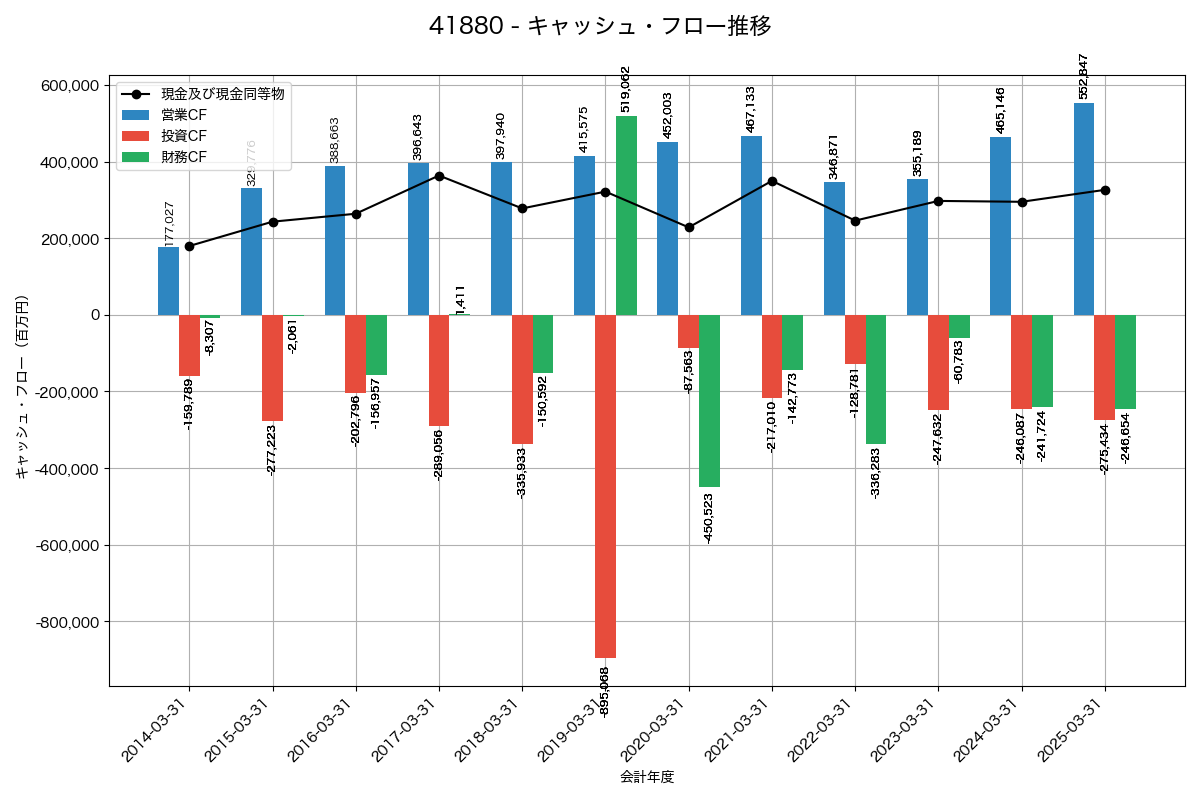 キャッシュフロー推移グラフ