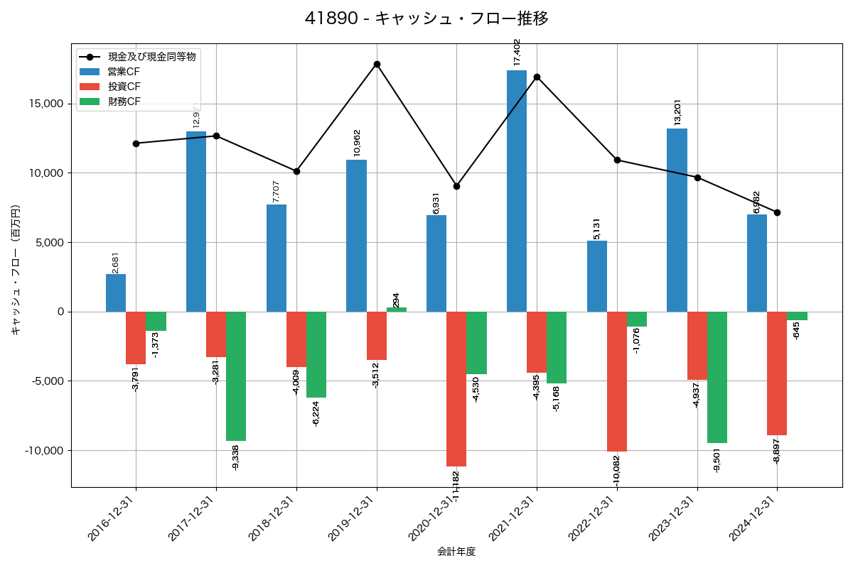 キャッシュフロー推移グラフ
