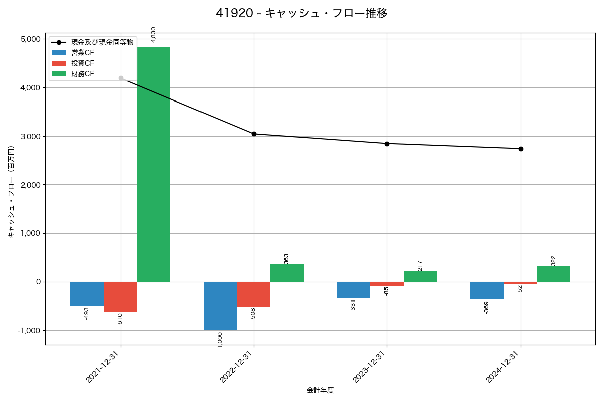 キャッシュフロー推移グラフ