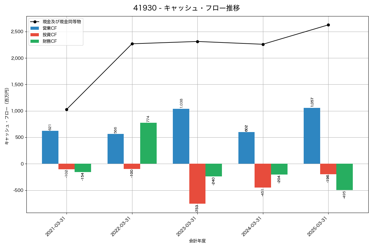 キャッシュフロー推移グラフ