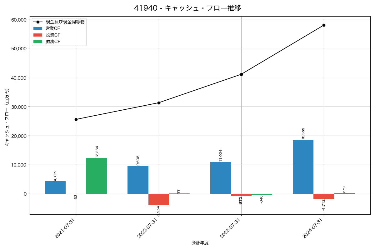 キャッシュフロー推移グラフ