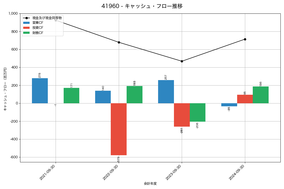 キャッシュフロー推移グラフ