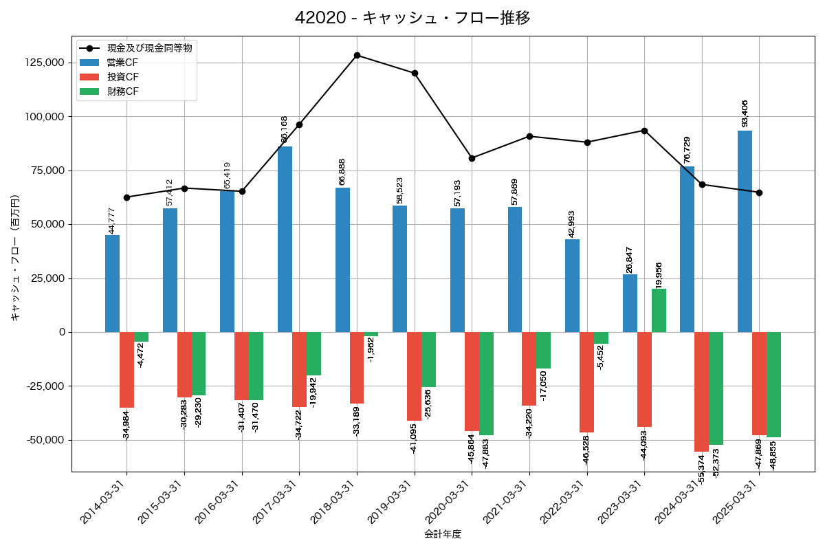キャッシュフロー推移グラフ