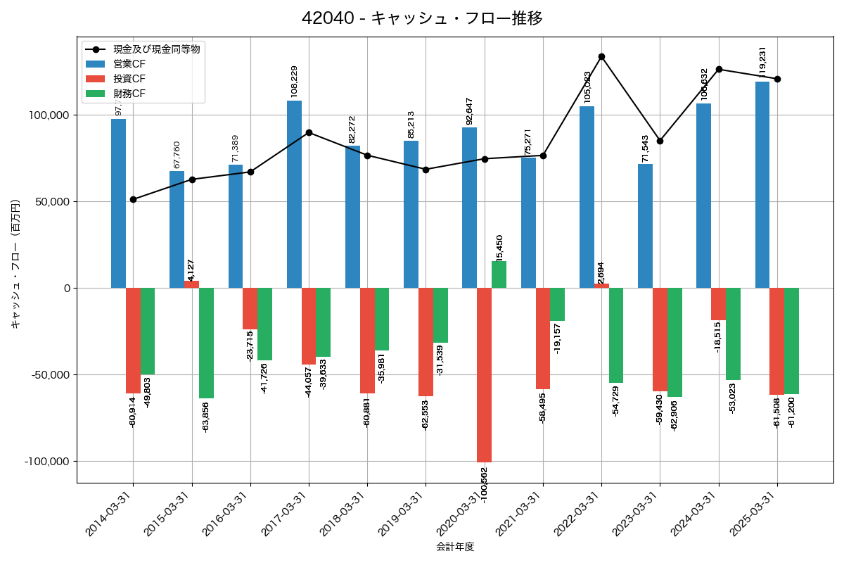 キャッシュフロー推移グラフ
