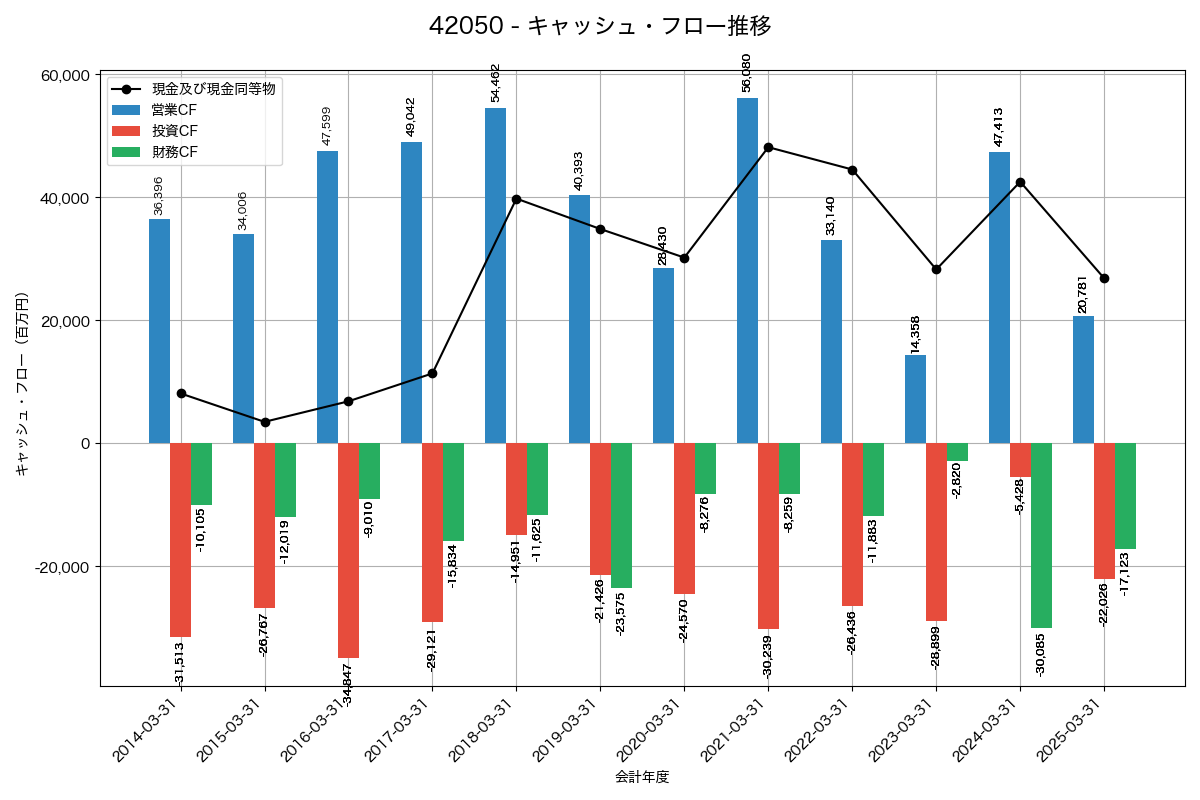 キャッシュフロー推移グラフ